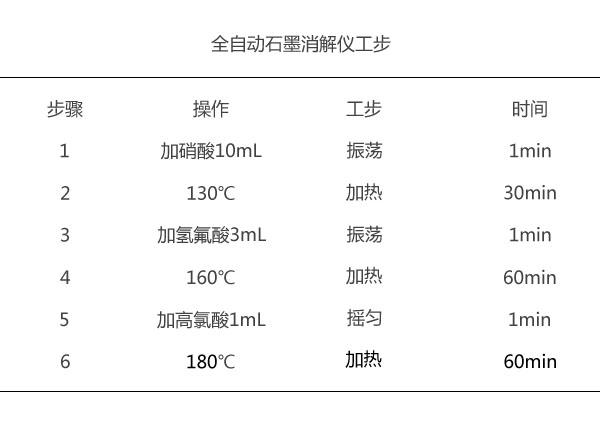 G8全自動(dòng)石墨消解儀程序工步