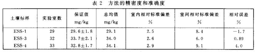 精密度和準確度