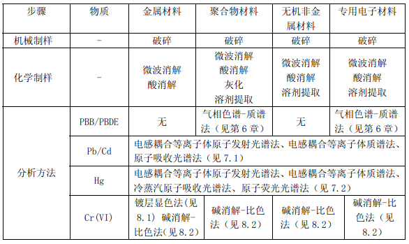 表1 精確測試方法簡單概要