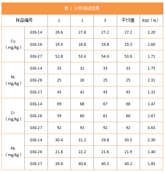 表2 分析測(cè)試結(jié)果