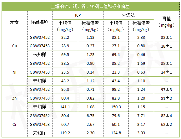 土壤的鋅、銅、鎳、鉻測試值和標準偏差