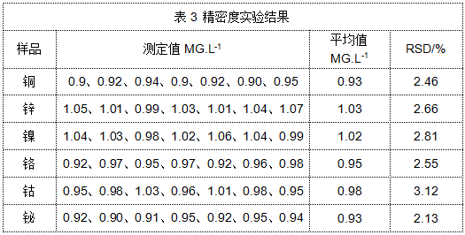 表3 精密度實驗結果