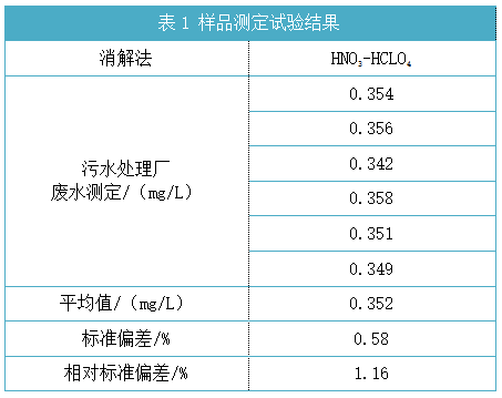 樣品測定試驗(yàn)結(jié)果