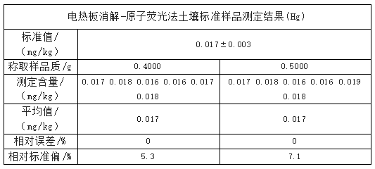 測定結(jié)果（Hg）表