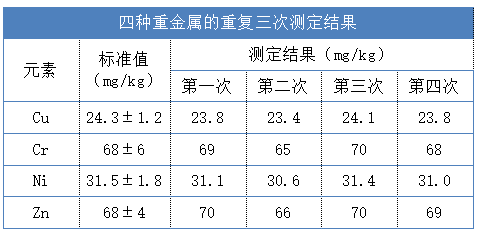 測(cè)定結(jié)果